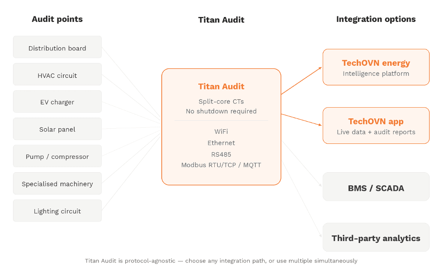 Titan Audit system architecture — audit targets, the Titan Audit logger with split-core CTs and dual power input, integration to Tech OVN platform, app, BMS/SCADA, and third-party analytics