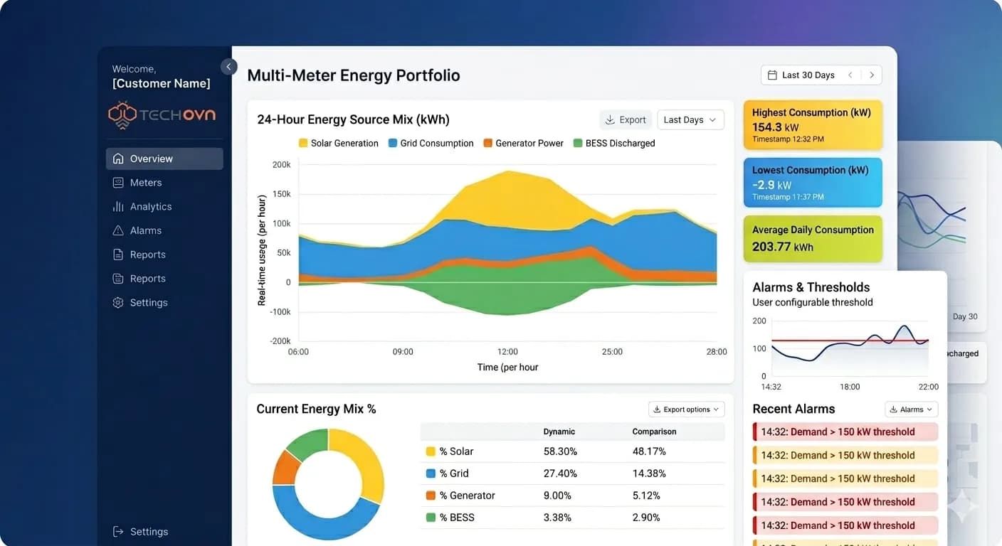 Energy Intelligence Platform — real-time energy monitoring dashboard showing live power consumption across circuits