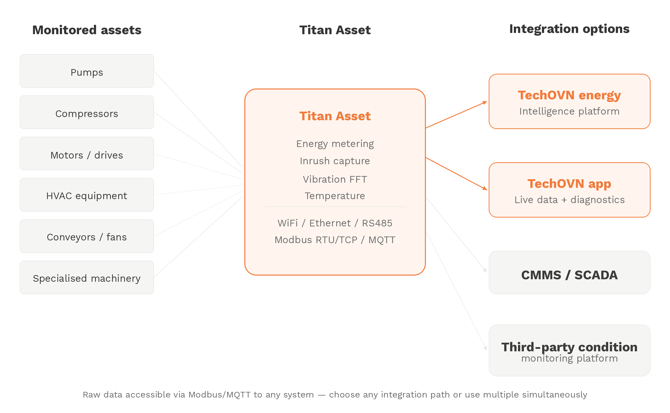 Titan Asset system architecture — monitored assets (pumps, compressors, motors, HVAC, conveyors, specialised machinery) connected through Titan Asset to the Tech OVN platform, app, CMMS/SCADA, and third-party condition monitoring systems