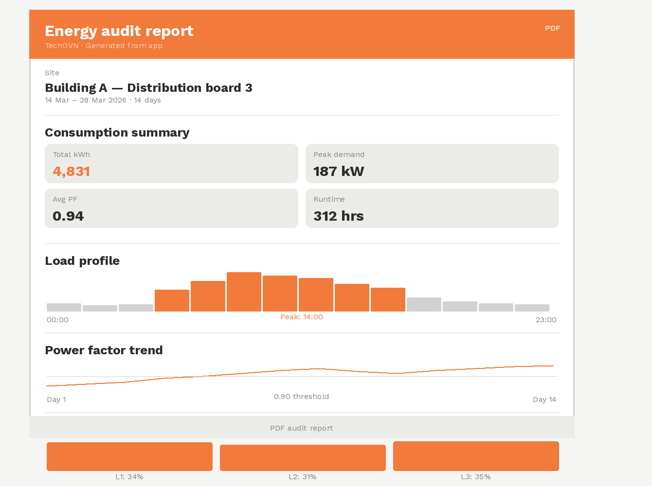 Titan App generated PDF audit report — consumption summary, load profile, power factor trend