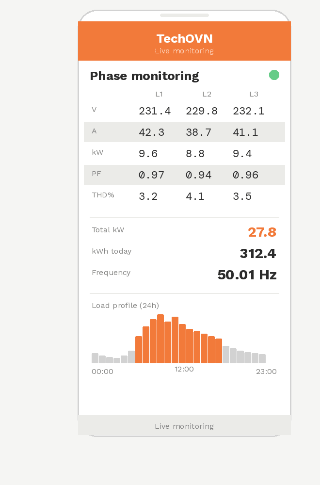 Tech OVN App live diagnostics — per-phase voltage, current, power factor