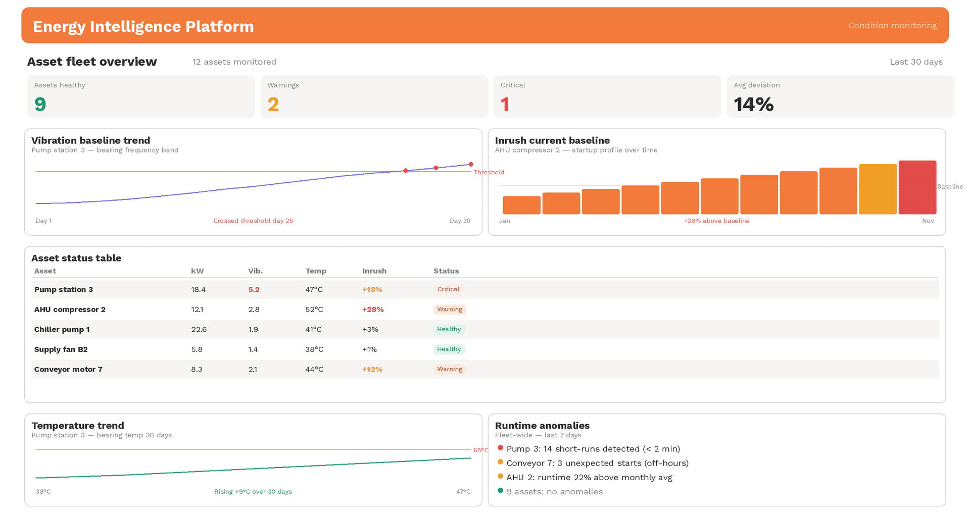 Tech OVN Energy Intelligence Platform — asset fleet overview dashboard with vibration trends, status table, and runtime anomalies