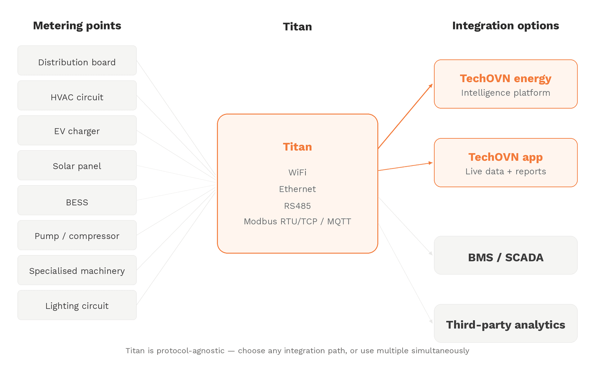 Titan system architecture — metering points, the Titan meter, and integration options (Tech OVN platform, app, BMS/SCADA, third-party analytics)